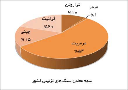 سهم معادن سنگ های تزئینی کشور